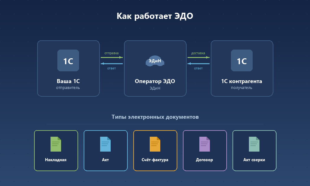 Схема работы электронного документооборота: 1С отправителя, оператор ЭДО, 1С получателя