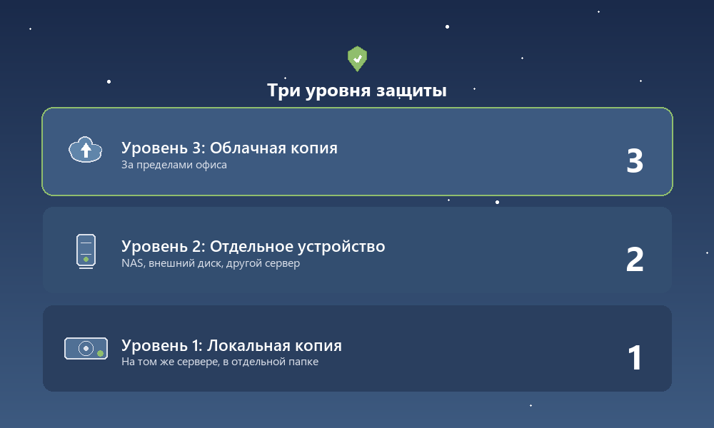Три уровня защиты данных 1С: локальная копия, другой диск, облако