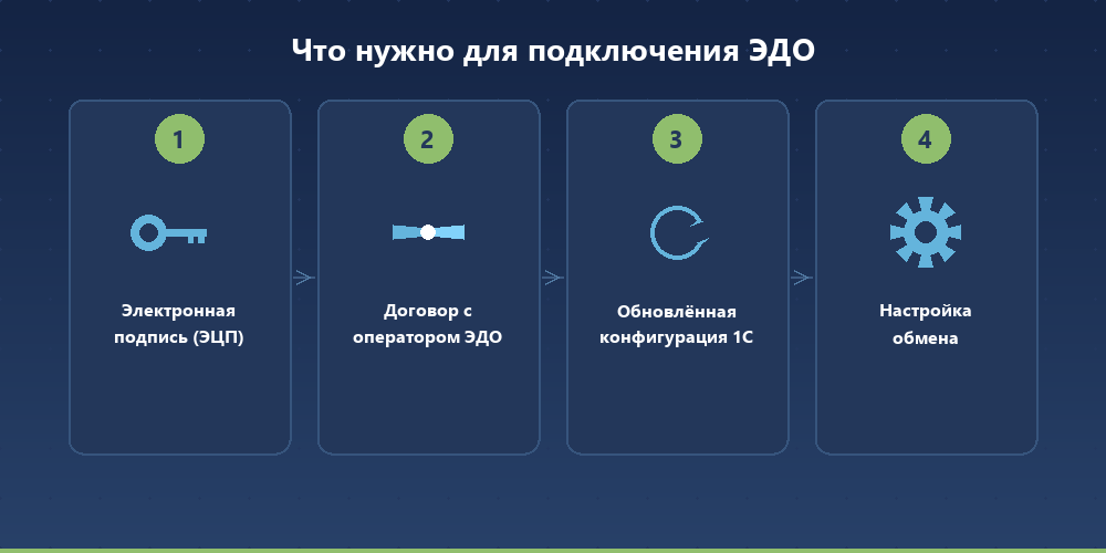 Четыре шага для подключения ЭДО в 1С