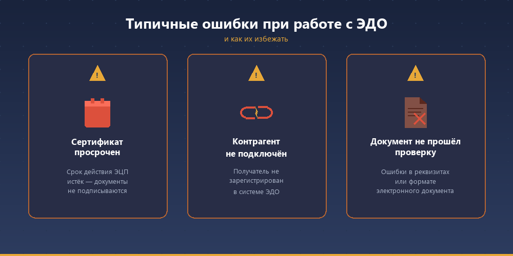 Три типичные ошибки ЭДО: просроченный сертификат, неподключённый контрагент, непрошедший проверку документ