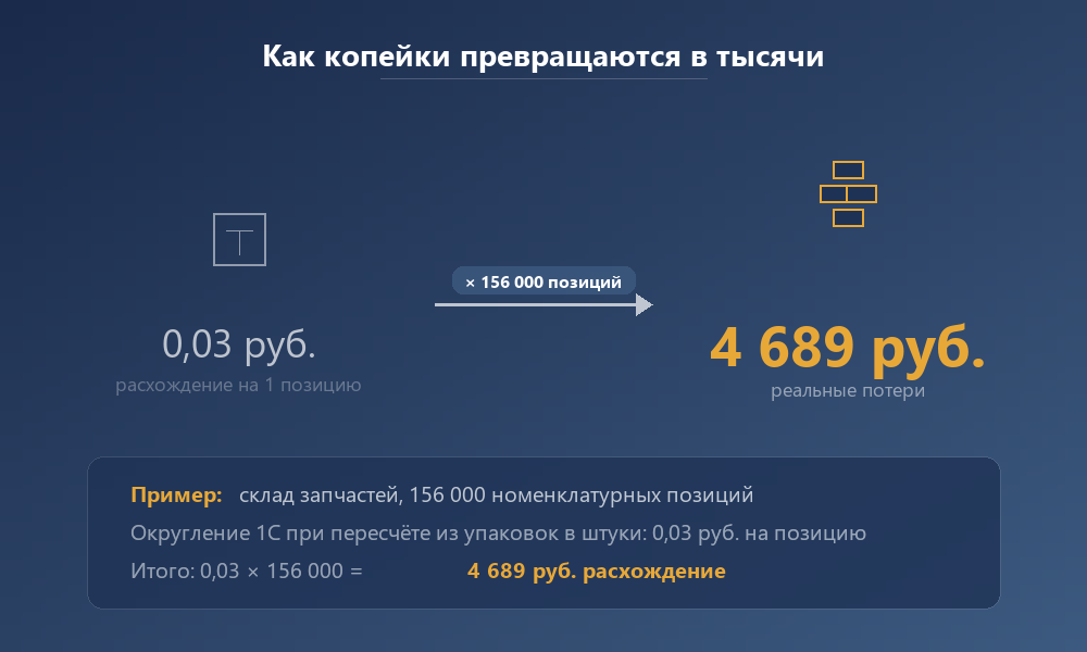 Как расхождение в 3 копейки на позиции превращается в 4689 рублей на 156 000 позиций