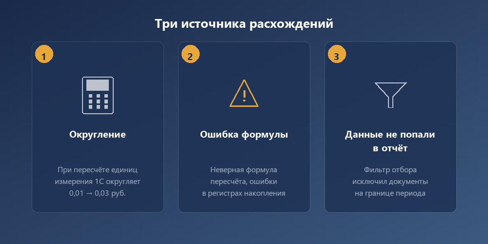 Три типичных источника расхождений при инвентаризации: округление, ошибка формулы, неполные данные