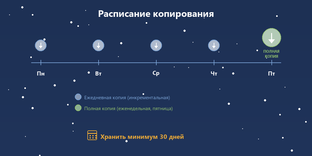 Расписание резервного копирования: ежедневные и еженедельные копии