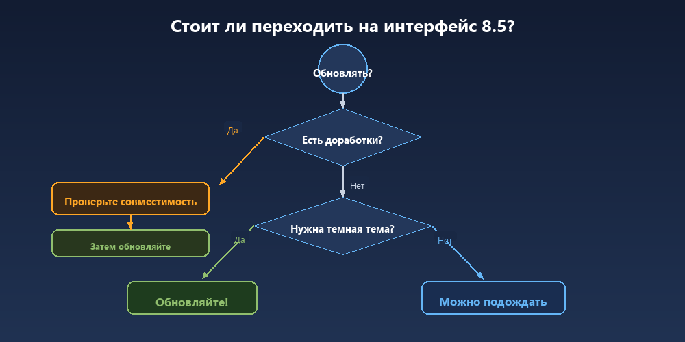 Блок-схема принятия решения об обновлении на 1С 8.5
