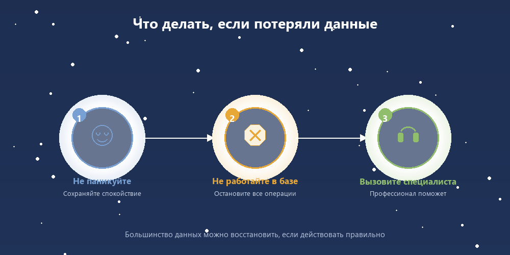 Три шага при потере данных: не паниковать, не работать в базе, вызвать специалиста