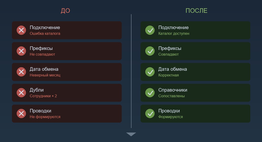 Сравнение до и после: типичные проблемы обмена и их решение