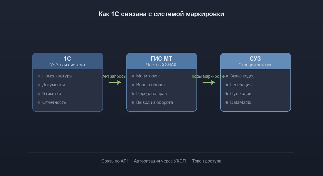 Схема связи 1С с системой маркировки: 1С, ГИС МТ (Честный ЗНАК), СУЗ