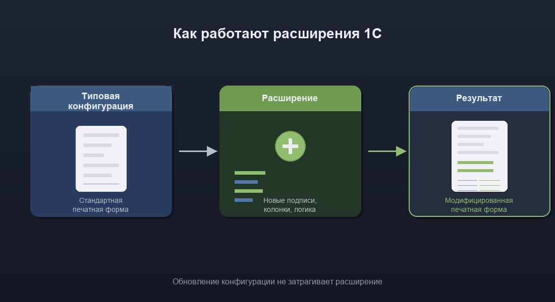 Схема работы расширений: типовая конфигурация, расширение и результат