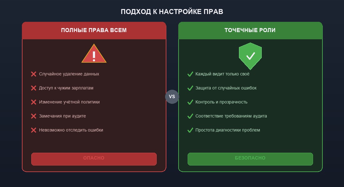 Сравнение: полные права всем (опасно) и точечная настройка ролей (безопасно)