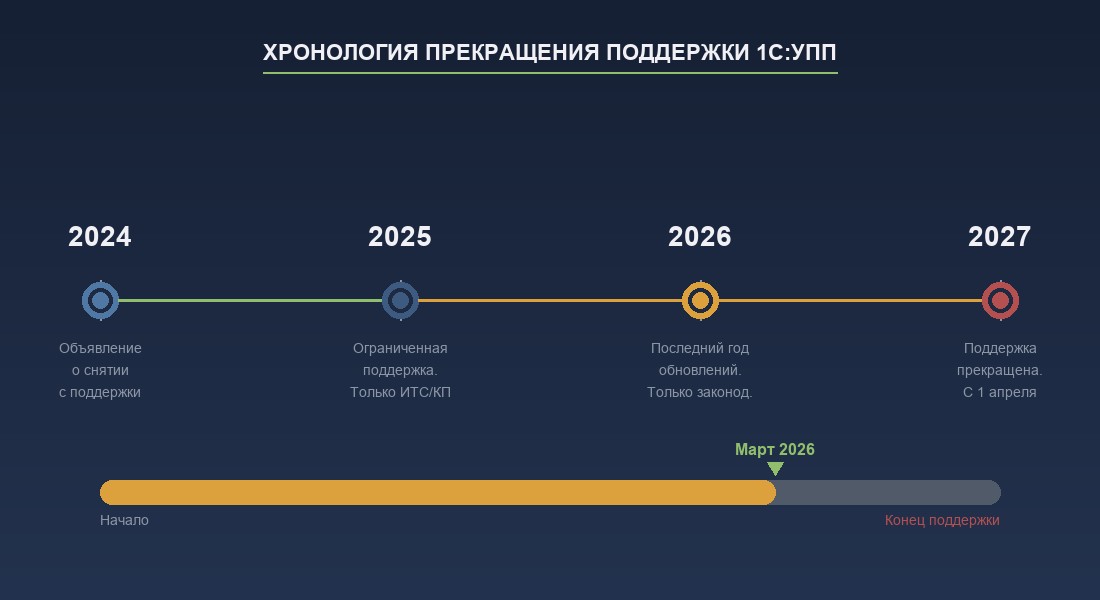 Хронология прекращения поддержки 1С:УПП — ключевые даты с 2024 по 2027 год