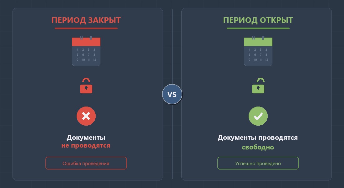 Сравнение: закрытый период с замком и открытый период без замка