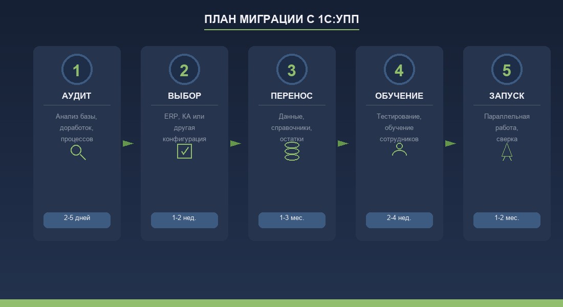 Пять шагов миграции с 1С:УПП — от аудита до запуска новой системы