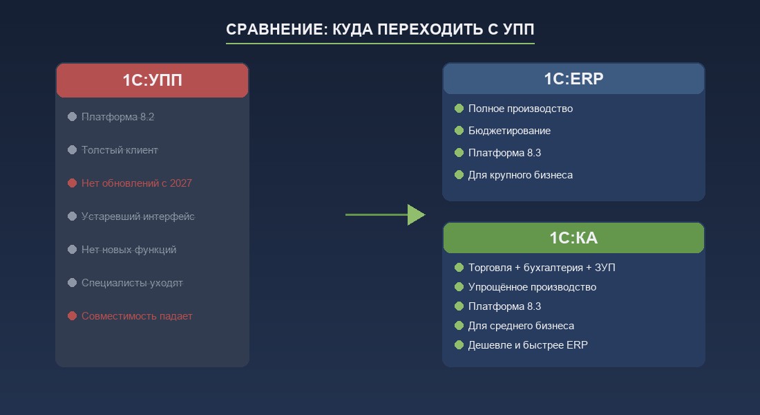 Сравнение 1С:УПП, 1С:ERP и 1С:Комплексная автоматизация — ключевые отличия
