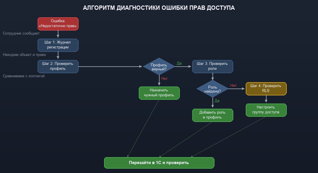 Блок-схема диагностики ошибки прав доступа: от проверки профиля до решения