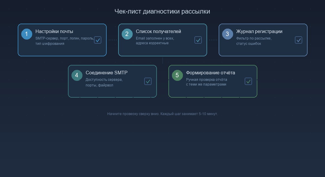 Чек-лист диагностики рассылки отчётов: настройки почты, получатели, журнал регистрации, SMTP, формирование отчёта