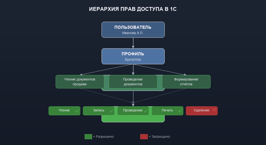 Схема иерархии прав доступа в 1С: пользователь, профиль, роли, права