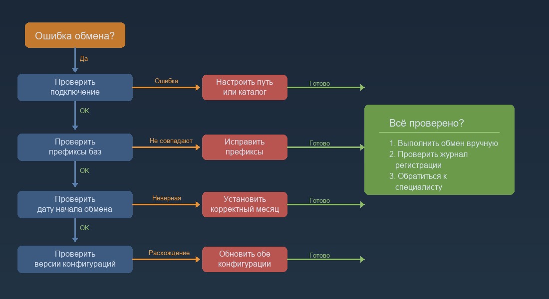 Блок-схема диагностики ошибки обмена: проверка подключения, префиксов, даты, версий конфигураций