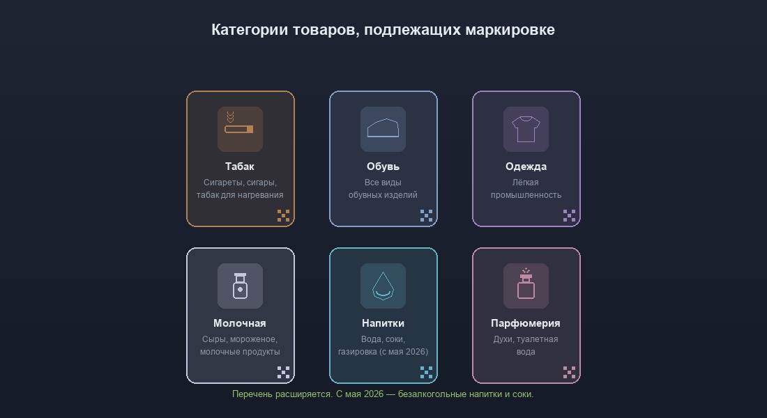 Категории маркируемых товаров: табак, обувь, одежда, молочная продукция, вода, парфюмерия