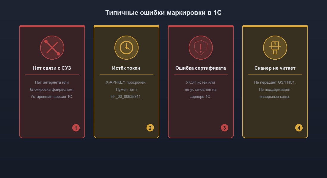 Четыре типичные ошибки маркировки в 1С: нет связи с СУЗ, истёк токен, проблема сертификата, сканер не читает код