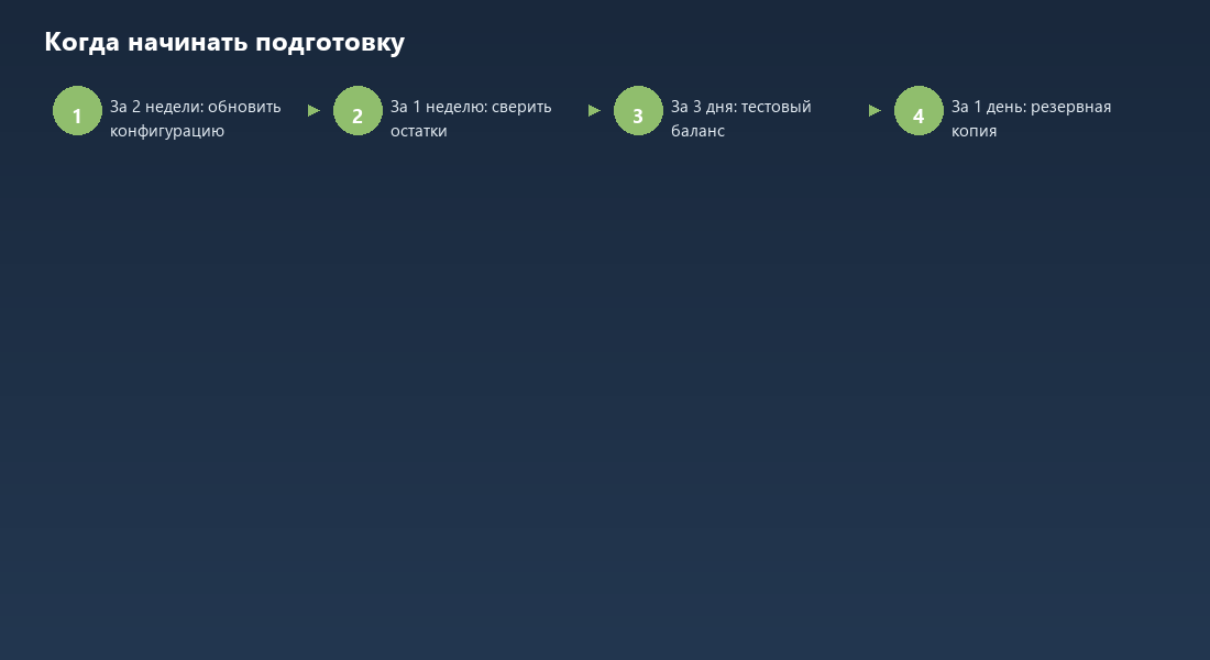 Таймлайн подготовки базы 1С к отчётности за две недели с четырьмя контрольными точками