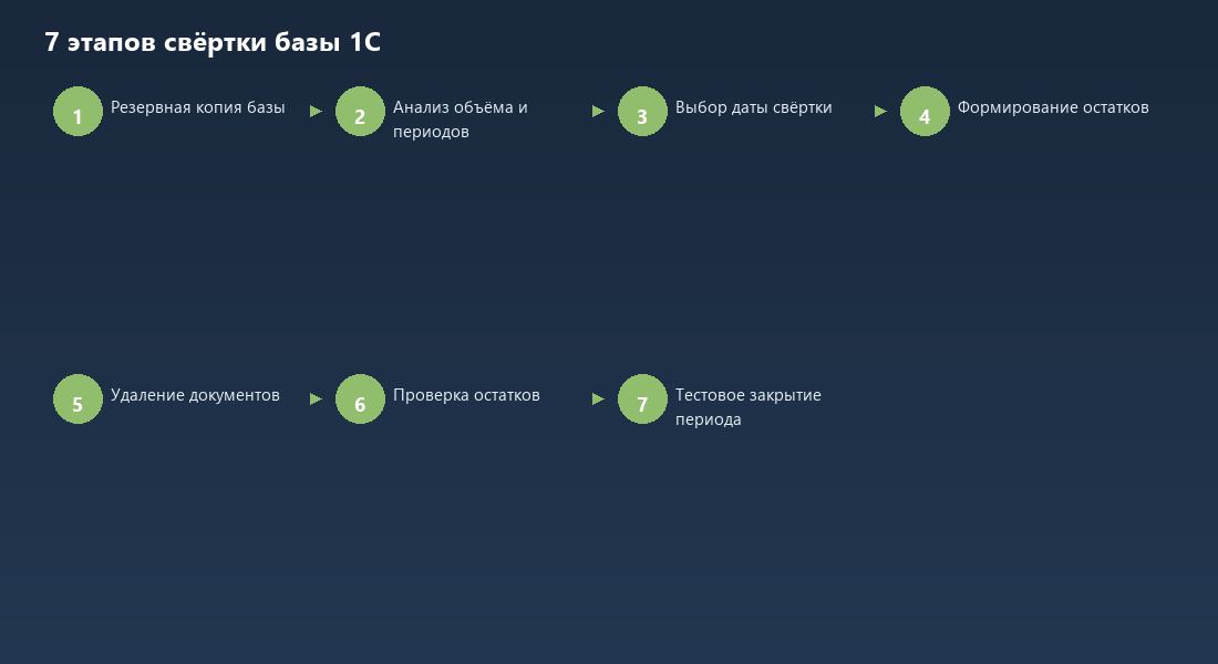 Семь этапов свёртки базы 1С от резервной копии до тестового закрытия периода