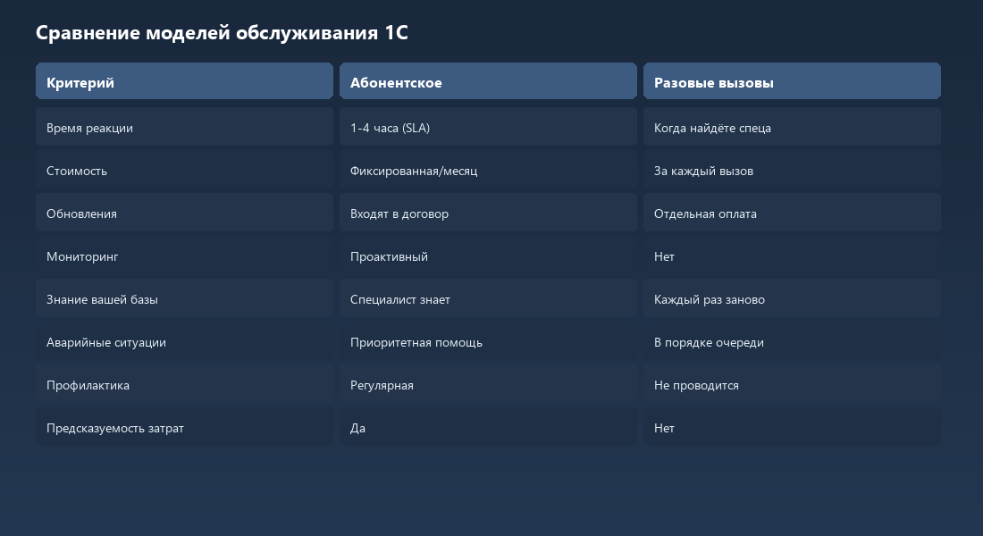Сравнительная таблица абонентского и разового обслуживания 1С по восьми критериям