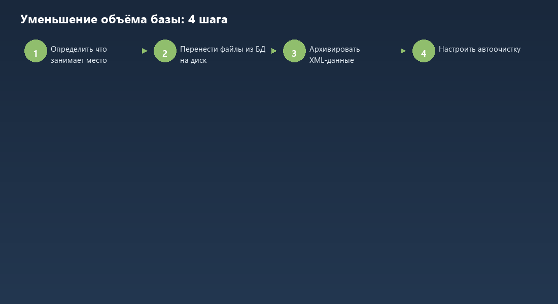 Четыре шага уменьшения объёма базы 1С — от анализа до автоочистки