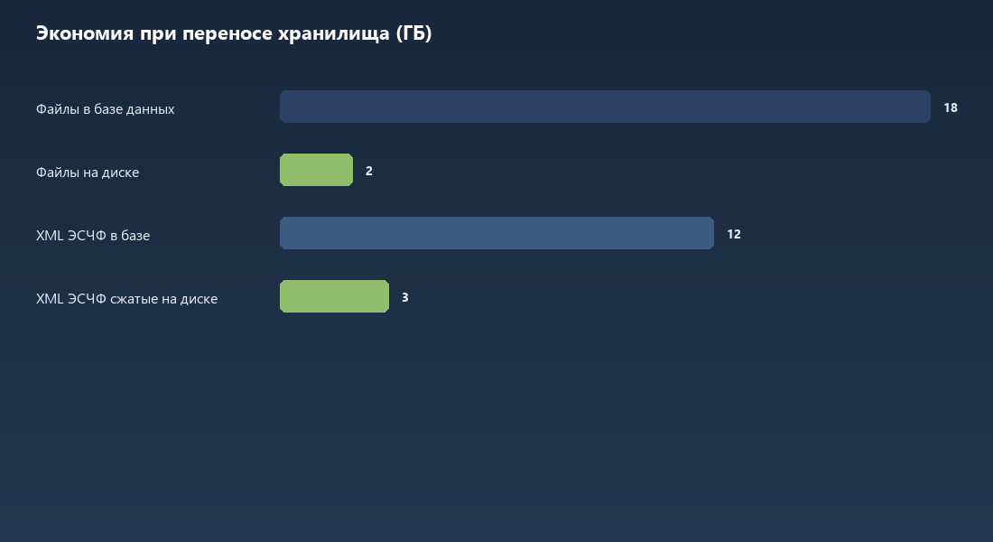 Сравнение объёма хранения при размещении файлов в базе и на диске