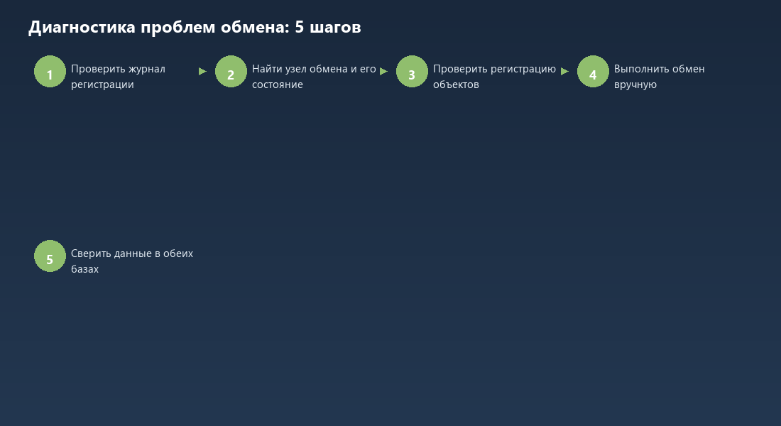 Пять шагов диагностики проблем обмена данными в 1С