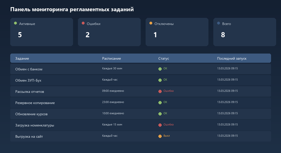 Панель мониторинга регламентных заданий 1С — активные задания, ошибки и статусы