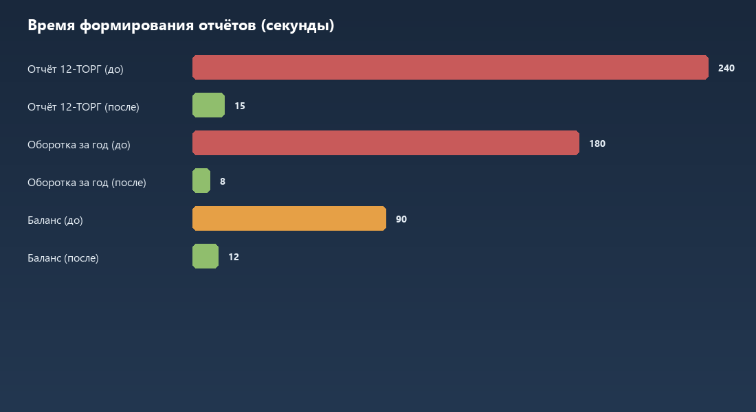 Сравнение времени формирования отчётов в 1С до и после оптимизации