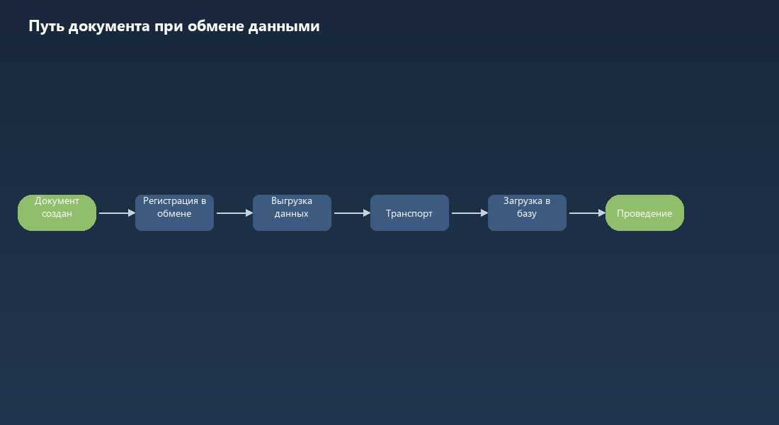 Путь документа при обмене данными между базами 1С в шести шагах