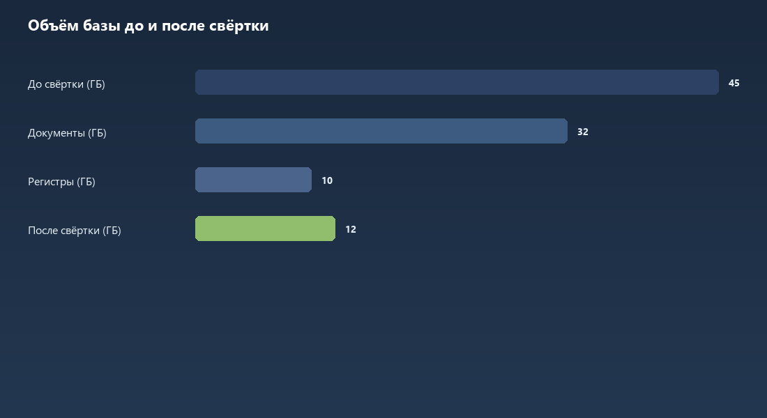 Сравнение объёма базы 1С до и после свёртки — с 45 ГБ до 12 ГБ