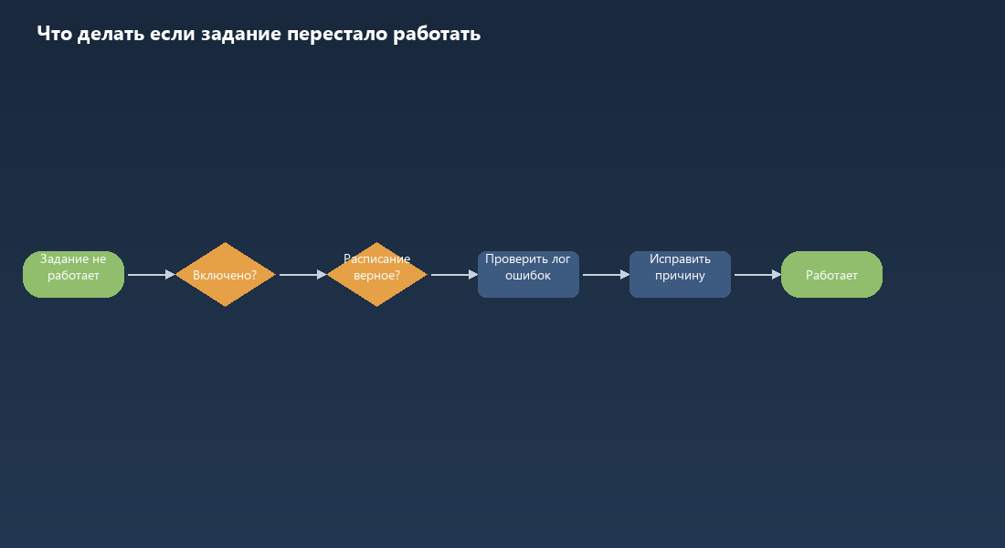 Алгоритм действий когда регламентное задание 1С перестало работать