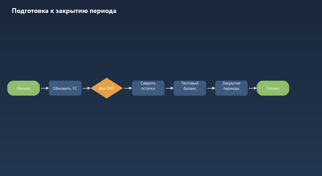 Порядок действий при подготовке базы 1С к закрытию отчётного периода