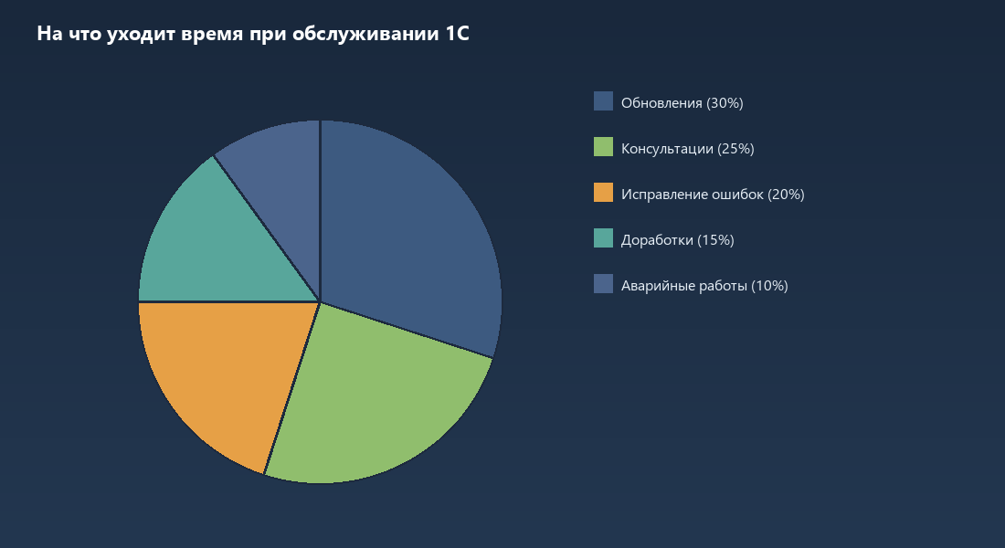 Распределение времени при обслуживании 1С — обновления, консультации, ошибки, доработки