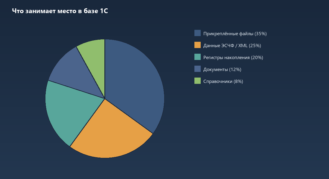 Круговая диаграмма распределения объёма базы 1С по типам данных