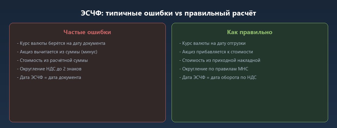 Сравнение типичных ошибок ЭСЧФ и правильного расчёта сумм НДС в 1С