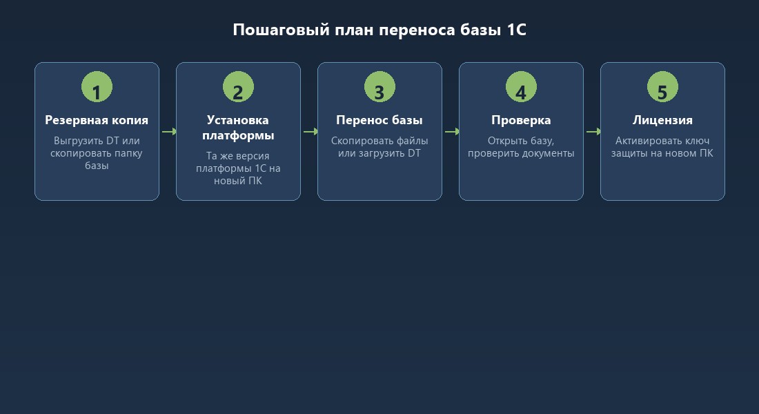 Пять шагов переноса базы 1С на новый компьютер — от резервной копии до проверки