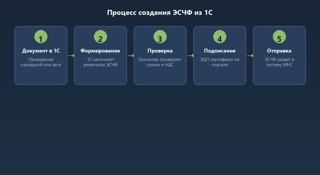 Схема процесса создания ЭСЧФ из документа 1С — от проведения накладной до отправки в МНС