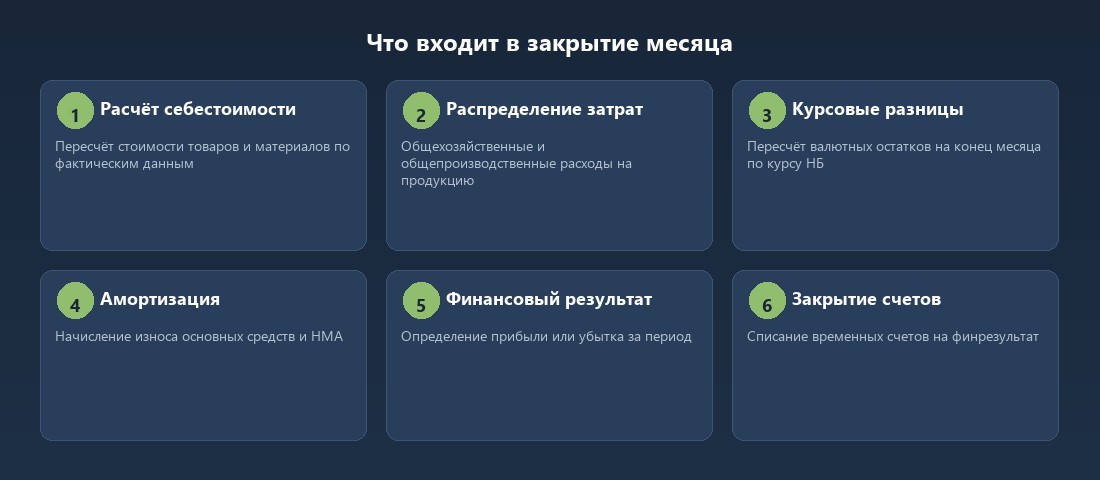 Шесть регламентных операций при закрытии месяца в 1С — от расчёта себестоимости до закрытия счетов