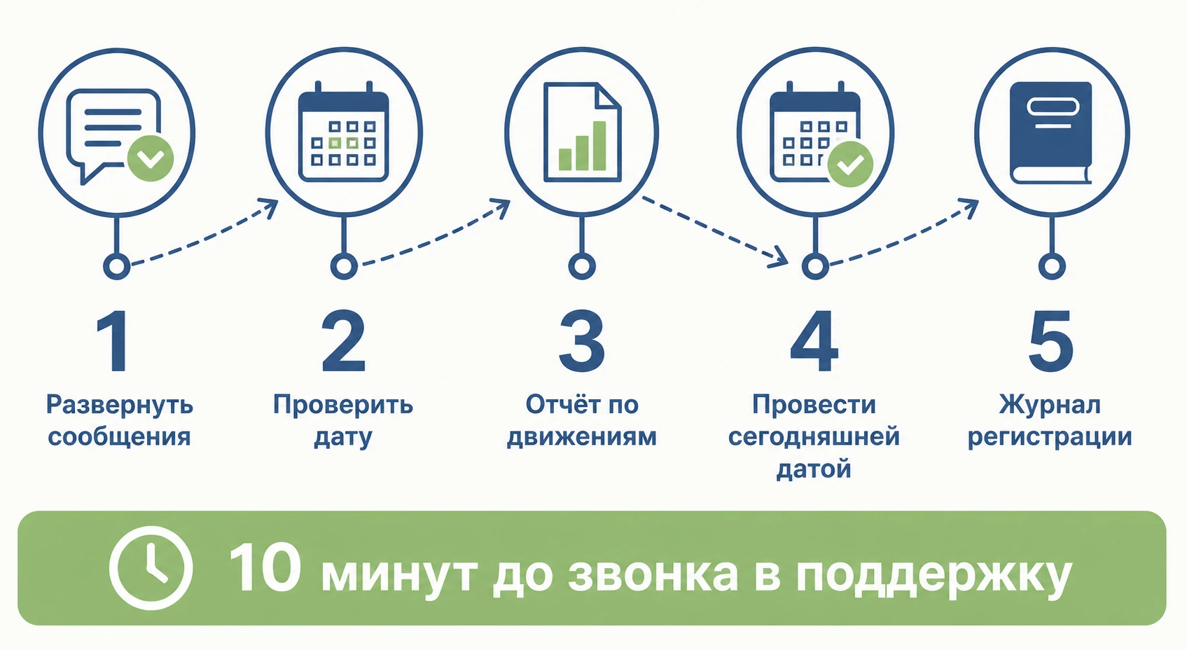 Пять шагов проверки, когда документ 1С не проводится и нет сообщения