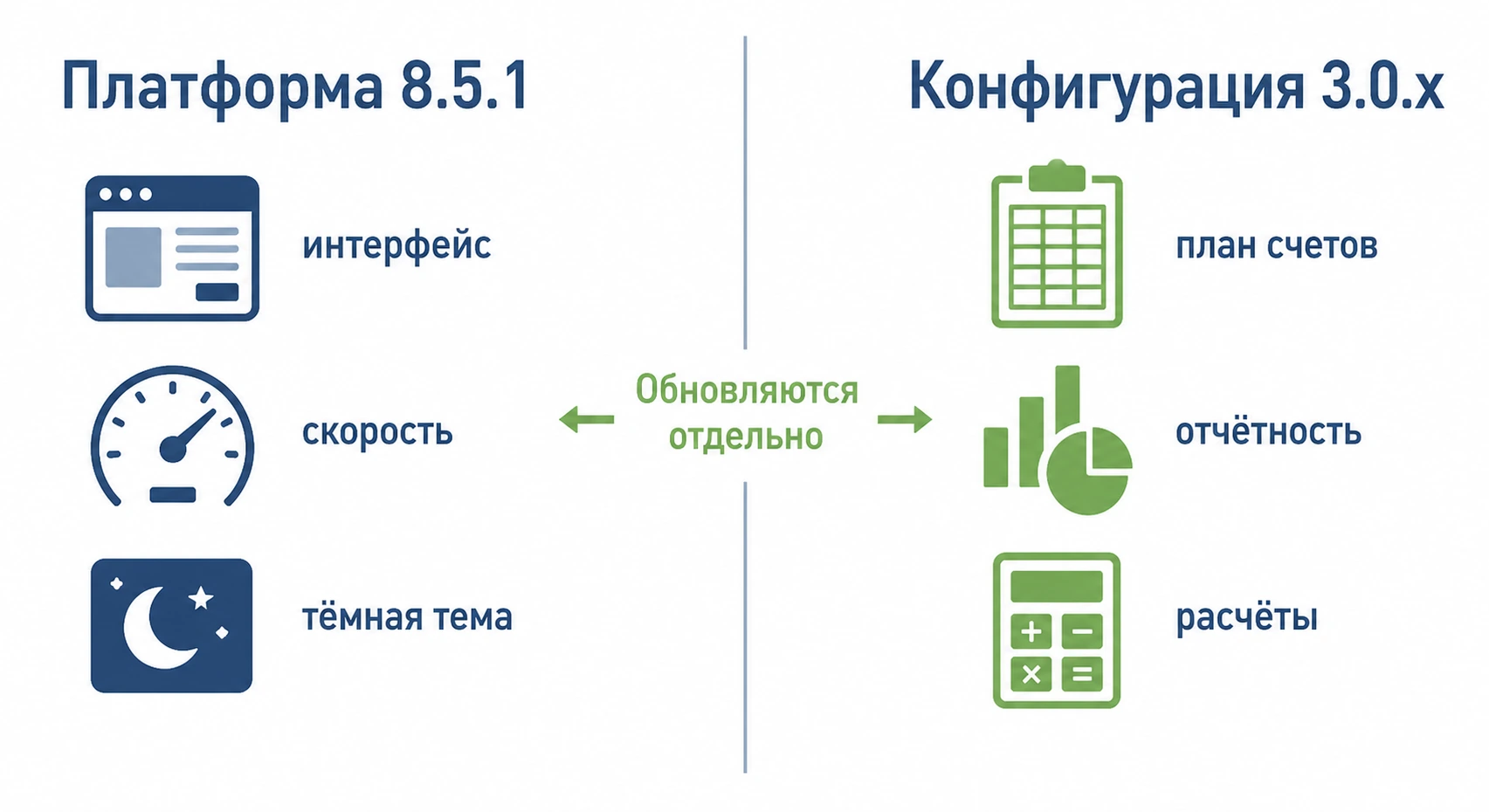 Разница между платформой и конфигурацией 1С при переходе на версию 8.5