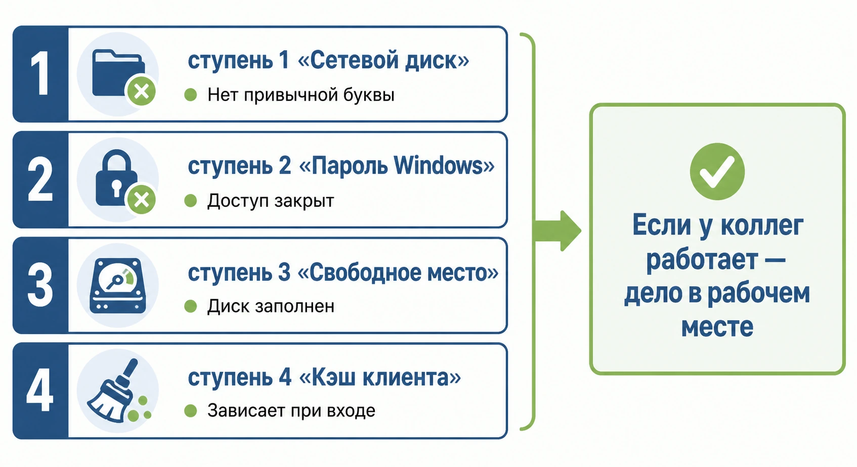 Порядок проверки при ошибке запуска 1С: сеть, лицензия, занятая база