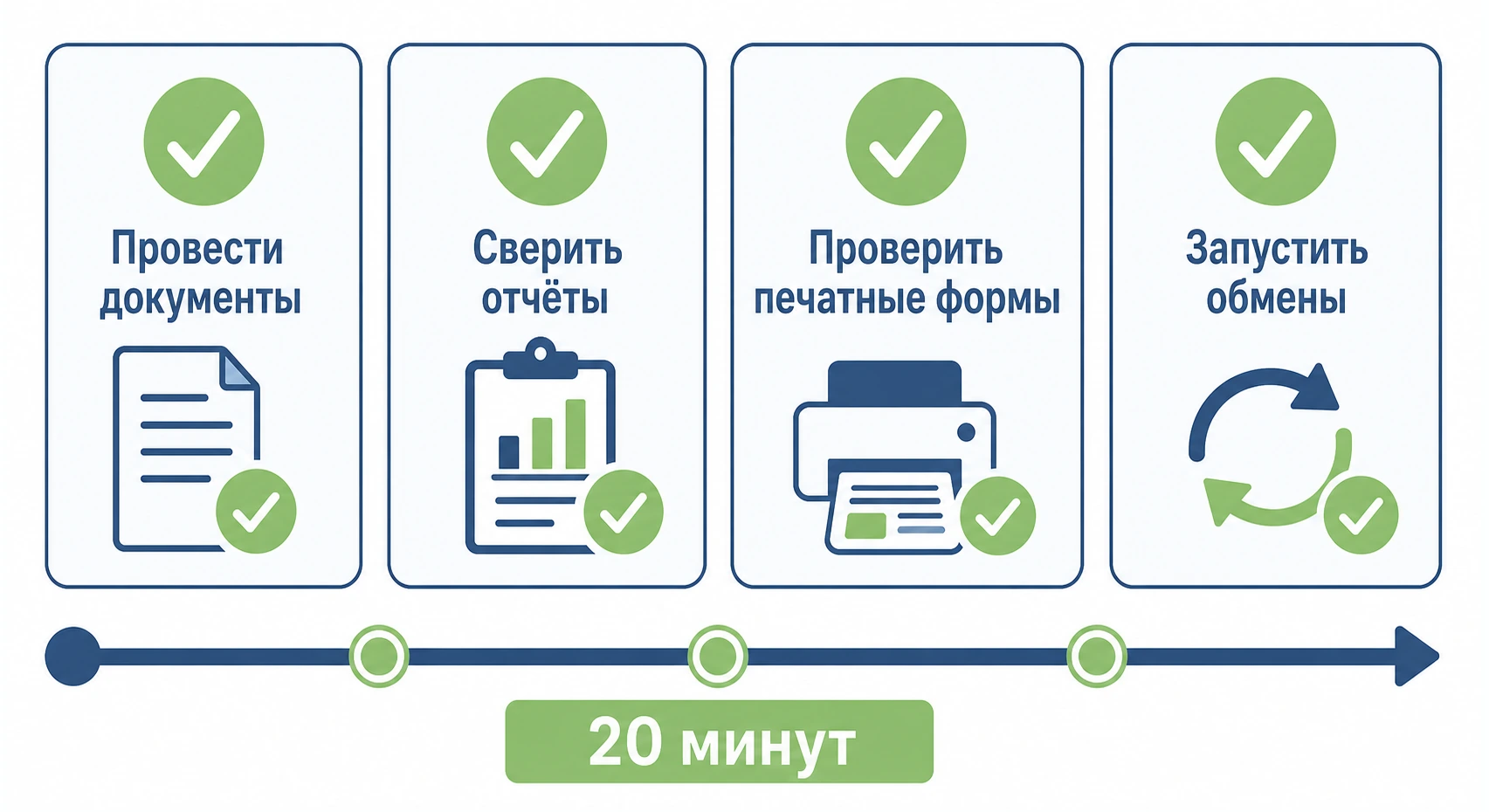 Что проверить после обновления 1С: проведение, отчёты, печать, обмены