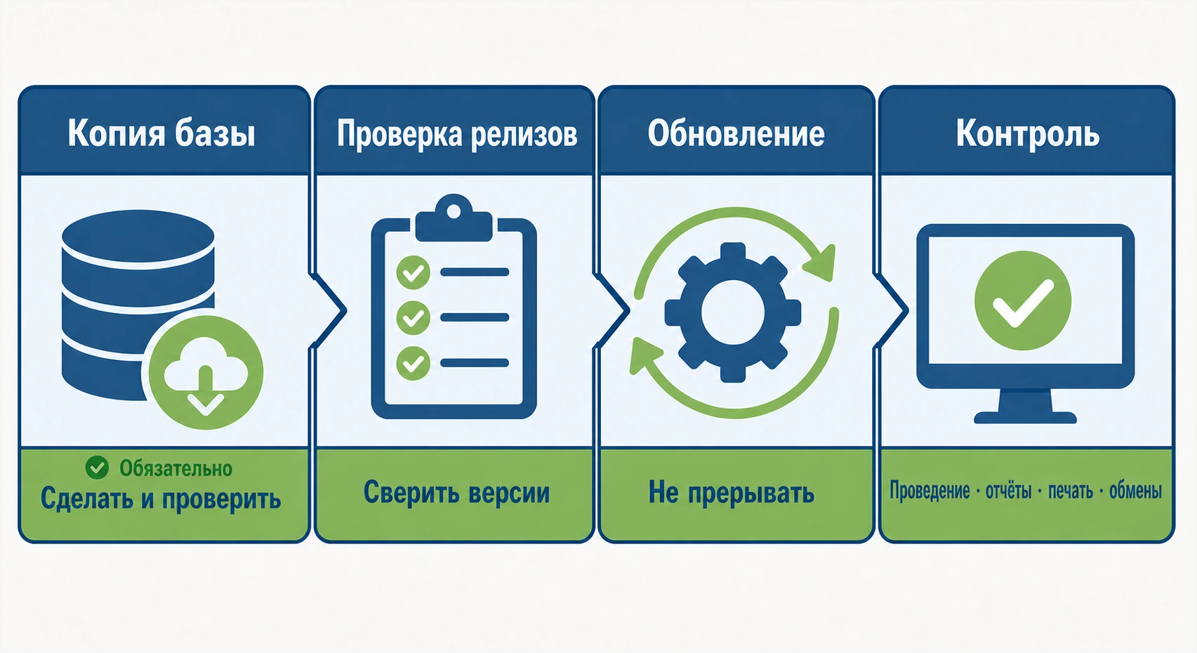Порядок безопасного обновления 1С: копия, релизы, обновление, проверка