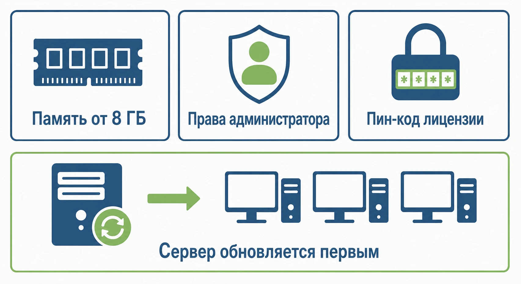 Подготовка рабочих мест к переходу на платформу 1С 8.5: память, права, лицензии