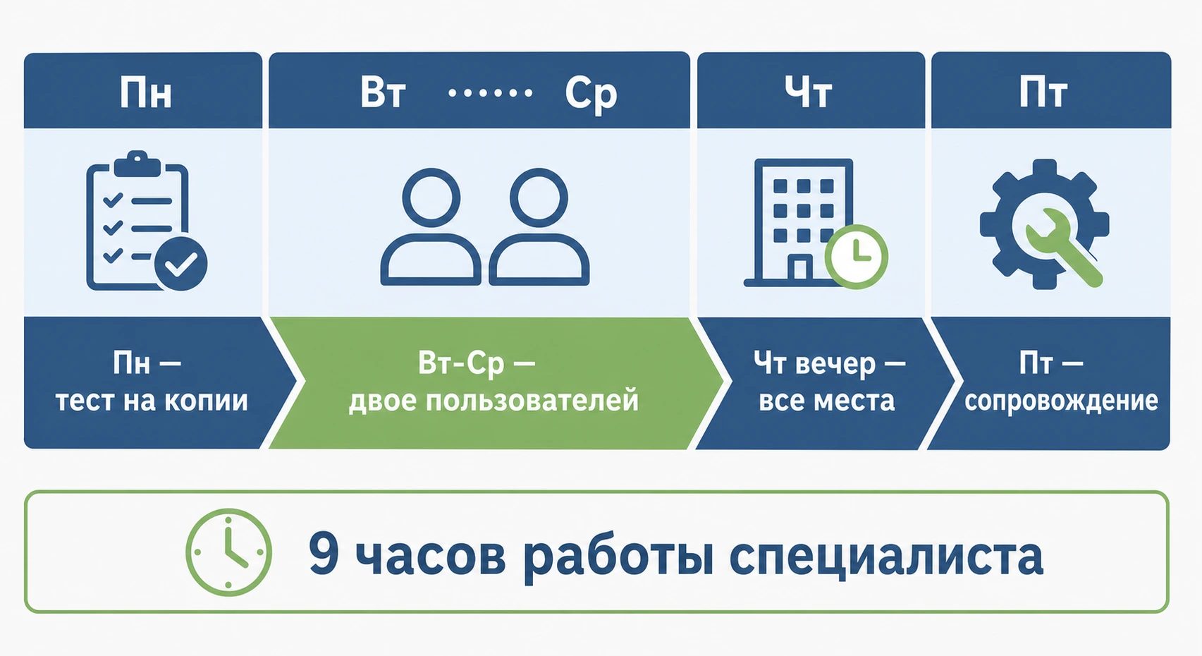 План перехода на 1С 8.5 для небольшой компании: неделя по дням