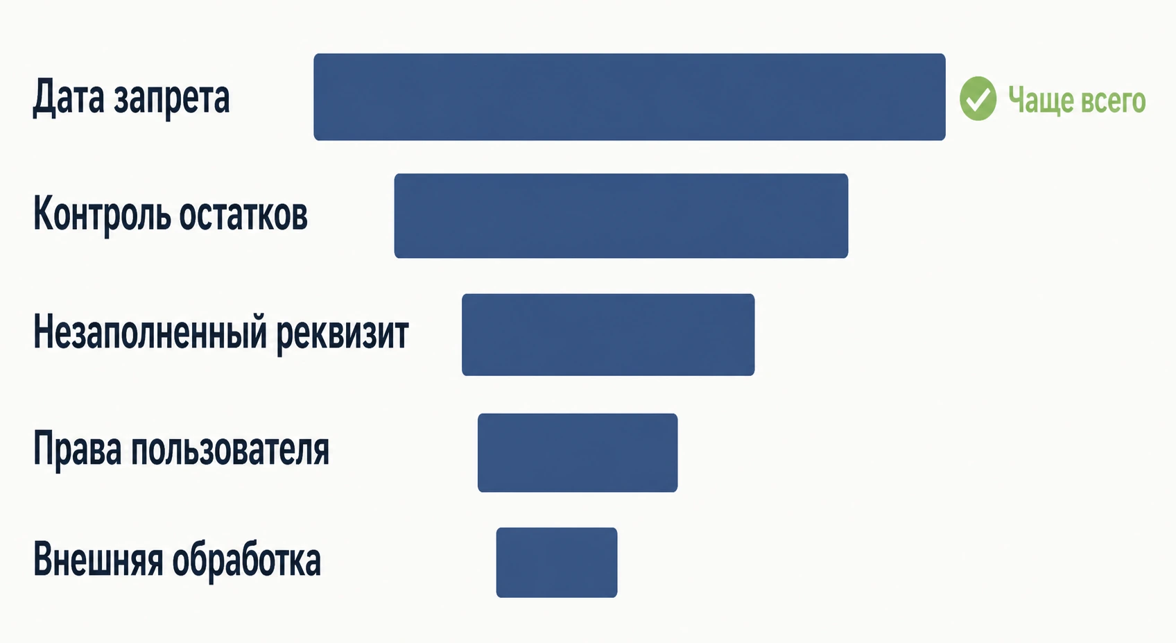 Пять причин, по которым 1С не проводит документ без сообщения об ошибке