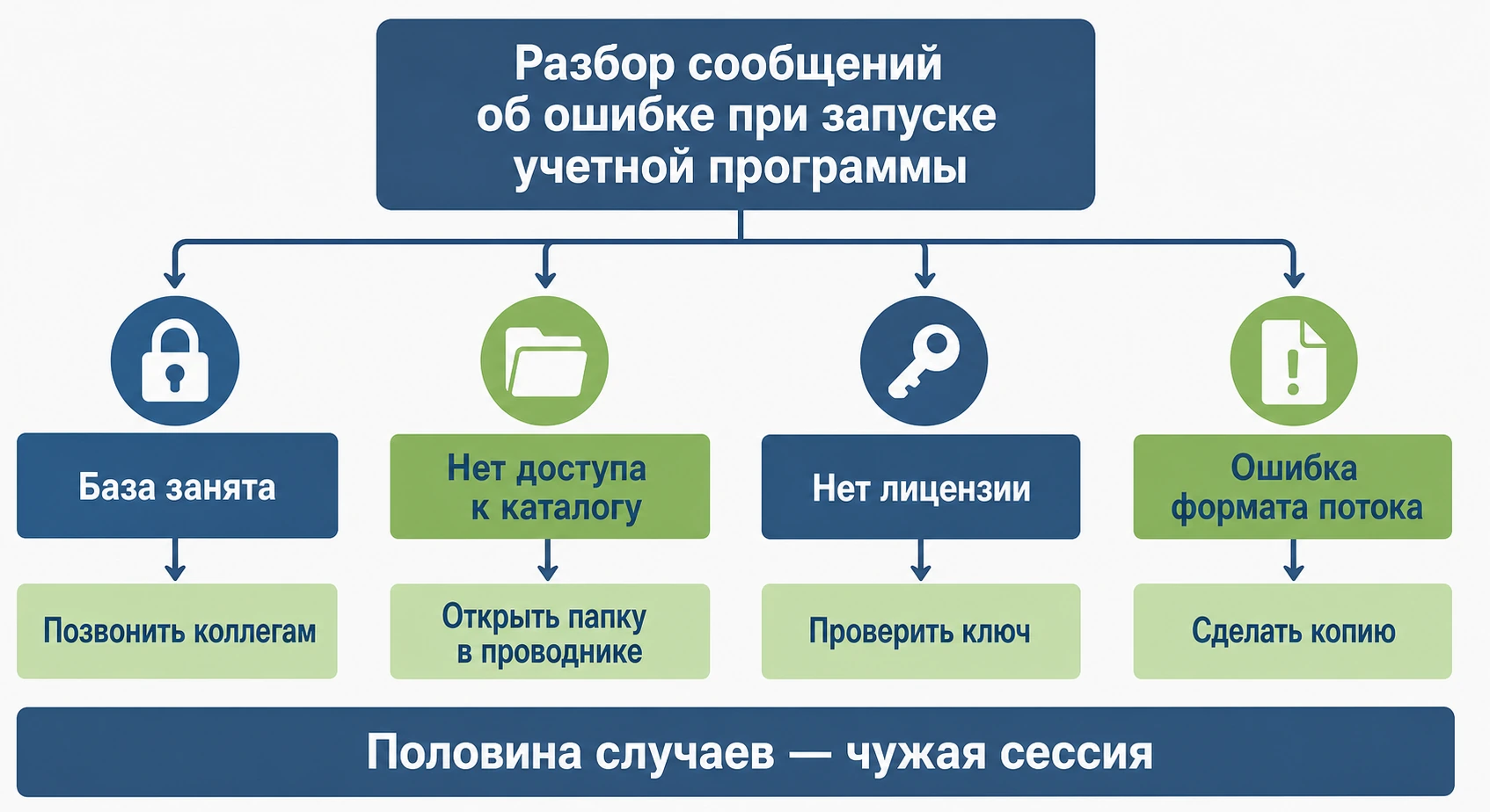 Схема разбора сообщений об ошибке при запуске 1С по типам причин